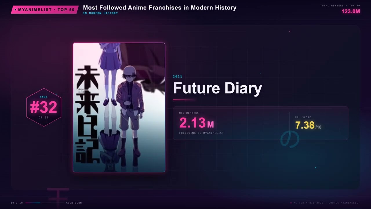 Most Followed Anime Franchises in Modern History | MyAnimeList Top 50