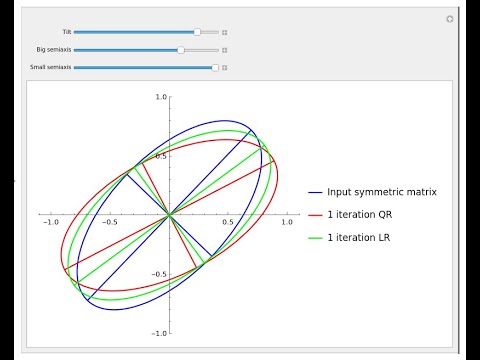 QR algorithm's dynamics visualized, along with other iterative eigenvalue algorithms