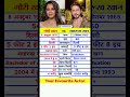 Gauri Khan Vs Shah Rukh Khan Biography Life Filmography Bollywood Srk