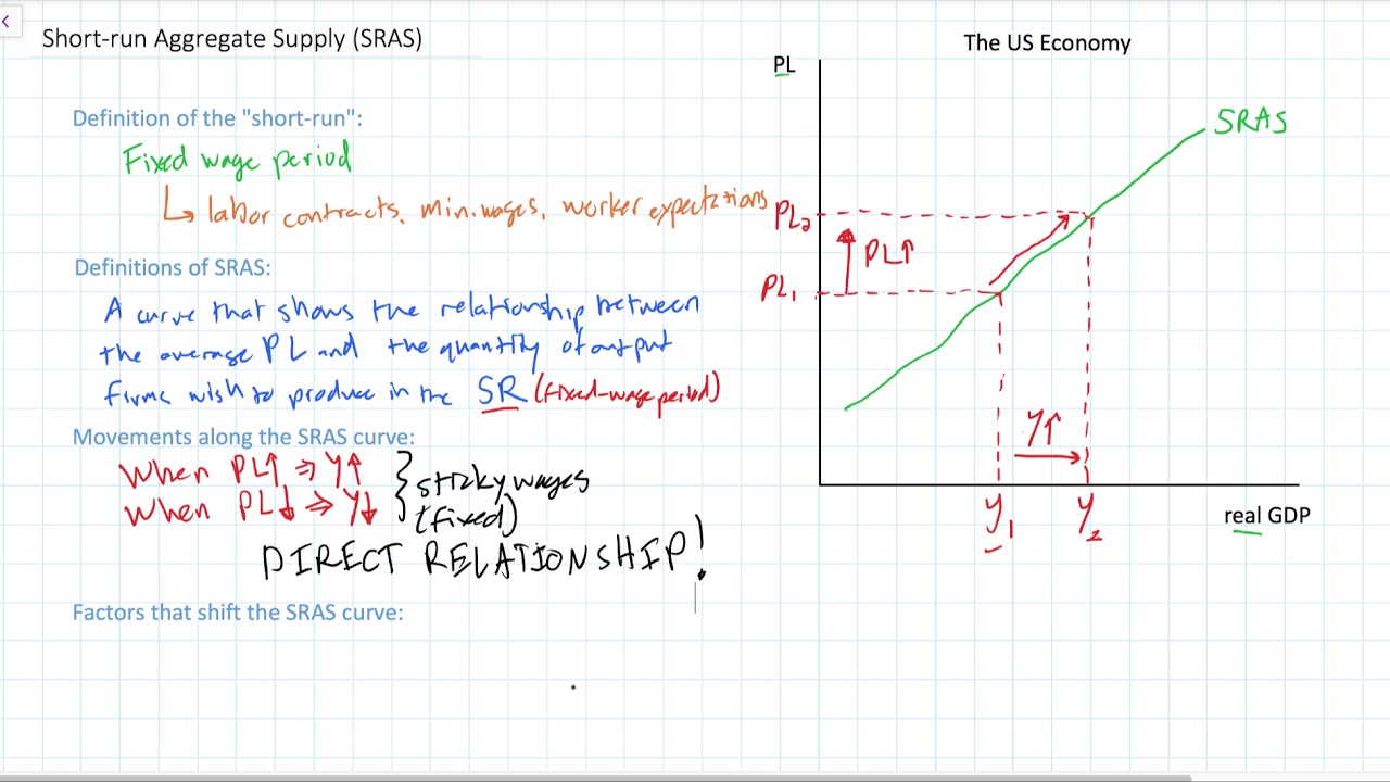 Short-run Aggregate Supply (SRAS)