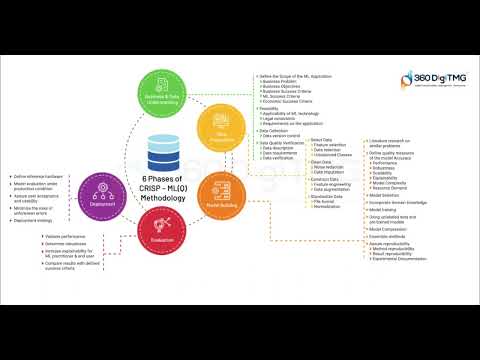 CRISP ML Q | Learn Data Science using Animation | 360DigiTMG