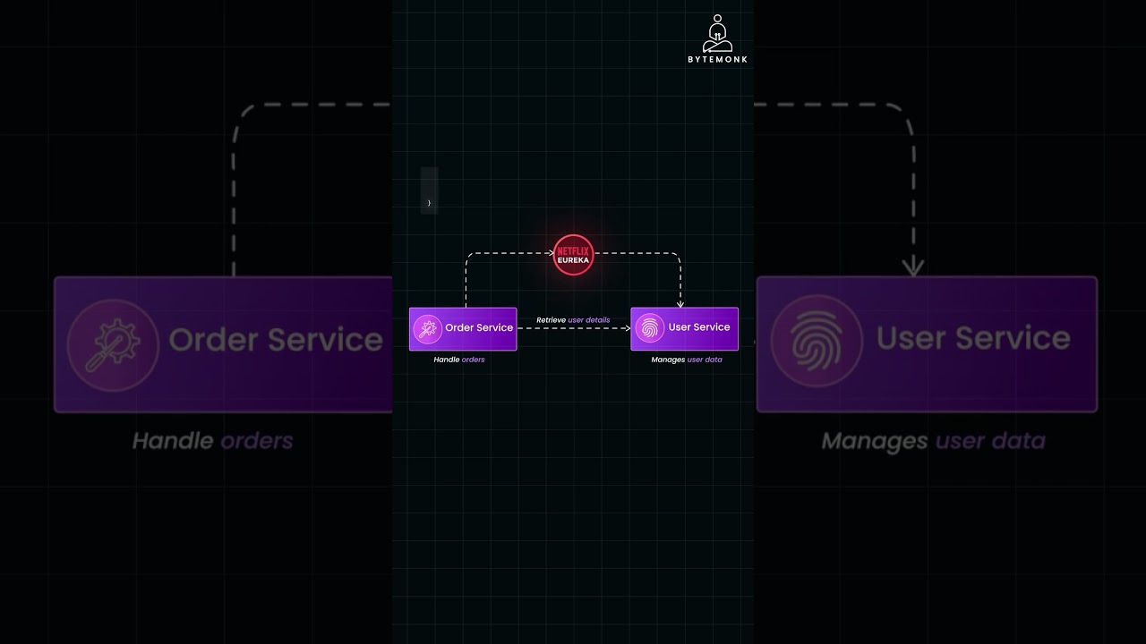 Service Discovery using Netflix Eureka