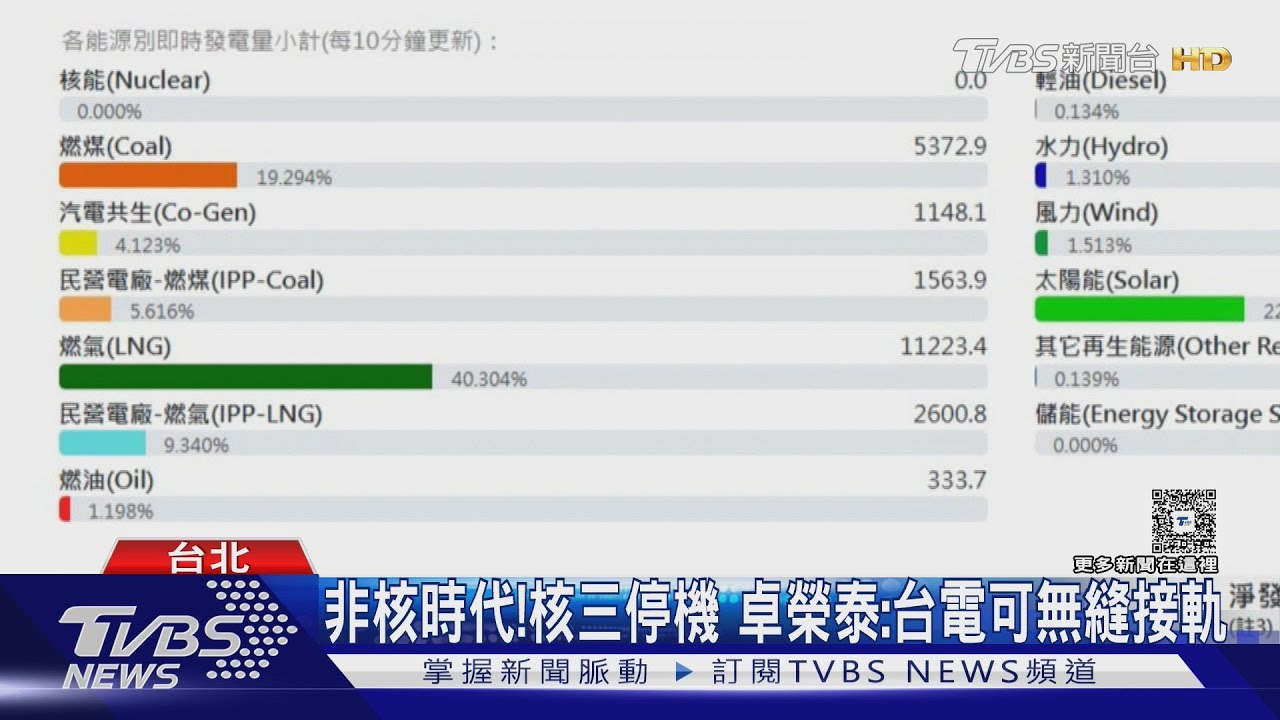 非核時代!核三停機 卓榮泰:台電可無縫接軌