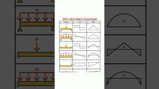 SFD and BMD Diagram #civilengineering #inspectionwithprince #sfdandbmd