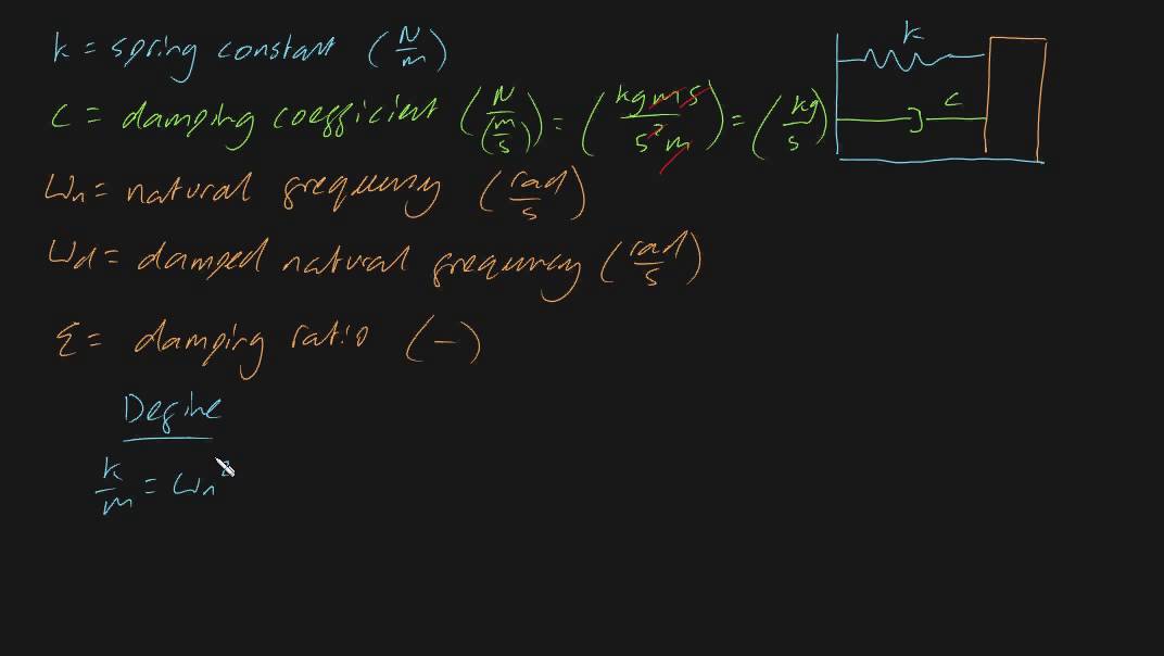 Damping ratio and natural frequency formulas