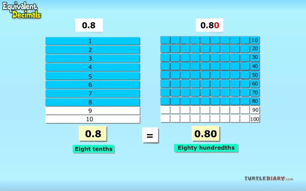Equivalent Decimals EXPLAINED *Quick & Easy* Math for Kids