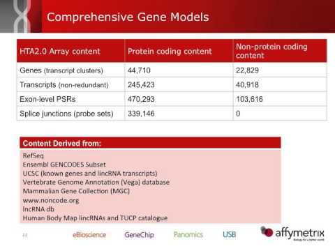 Next-generation Gene Expression Array -- Human Transcriptome Array (HTA)