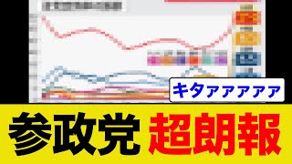 参政党が完全に止まらなくなってしまったそうですww
