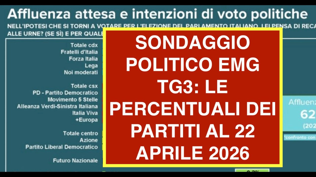 SONDAGGIO POLITICO EMG TG3: LE PERCENTUALI DEI PARTITI AL 22 APRILE 2026