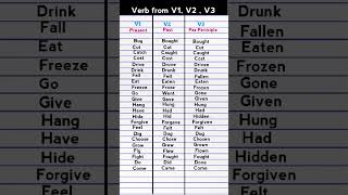 Download lagu Verb , Verb forms , Vocabulary | English Vocabulary | Verb forms in English V1 V2 V3 | #shorts mp3