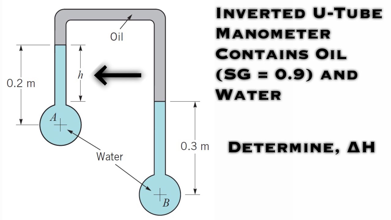 Fluid Mechanics - Inverted U-Tube Manometer Contains Oil and Water