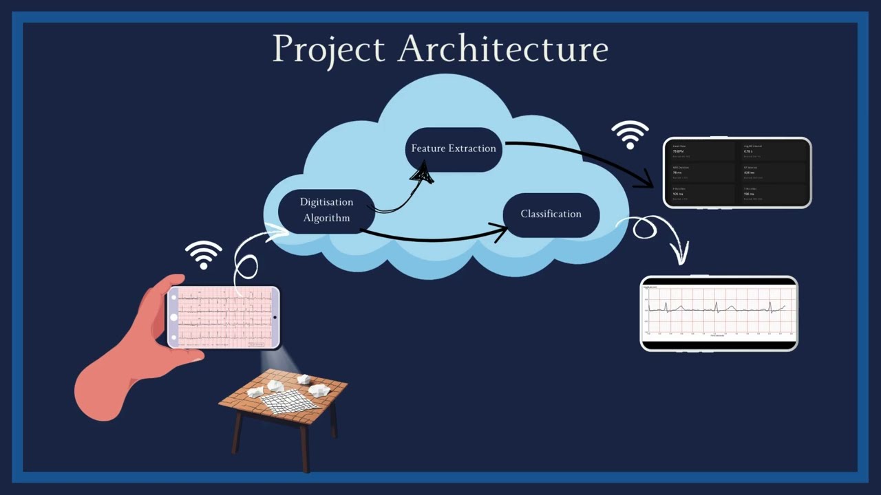Automated ECG Digitization & Classification System. FYP20_GROUP13