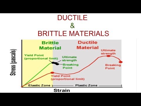 Ductile and Brittle Materials by stress strain curve