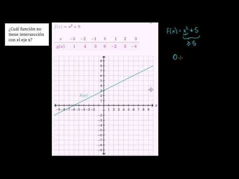 Comparar Funciones Intersecciones Con El Eje X Video Khan Academy Comparar Funciones Intersecciones Con El Eje X Video Khan Academy