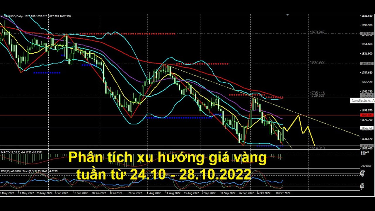 Phân tích xu hướng giá vàng tuần từ 24.10- 28.10.2022