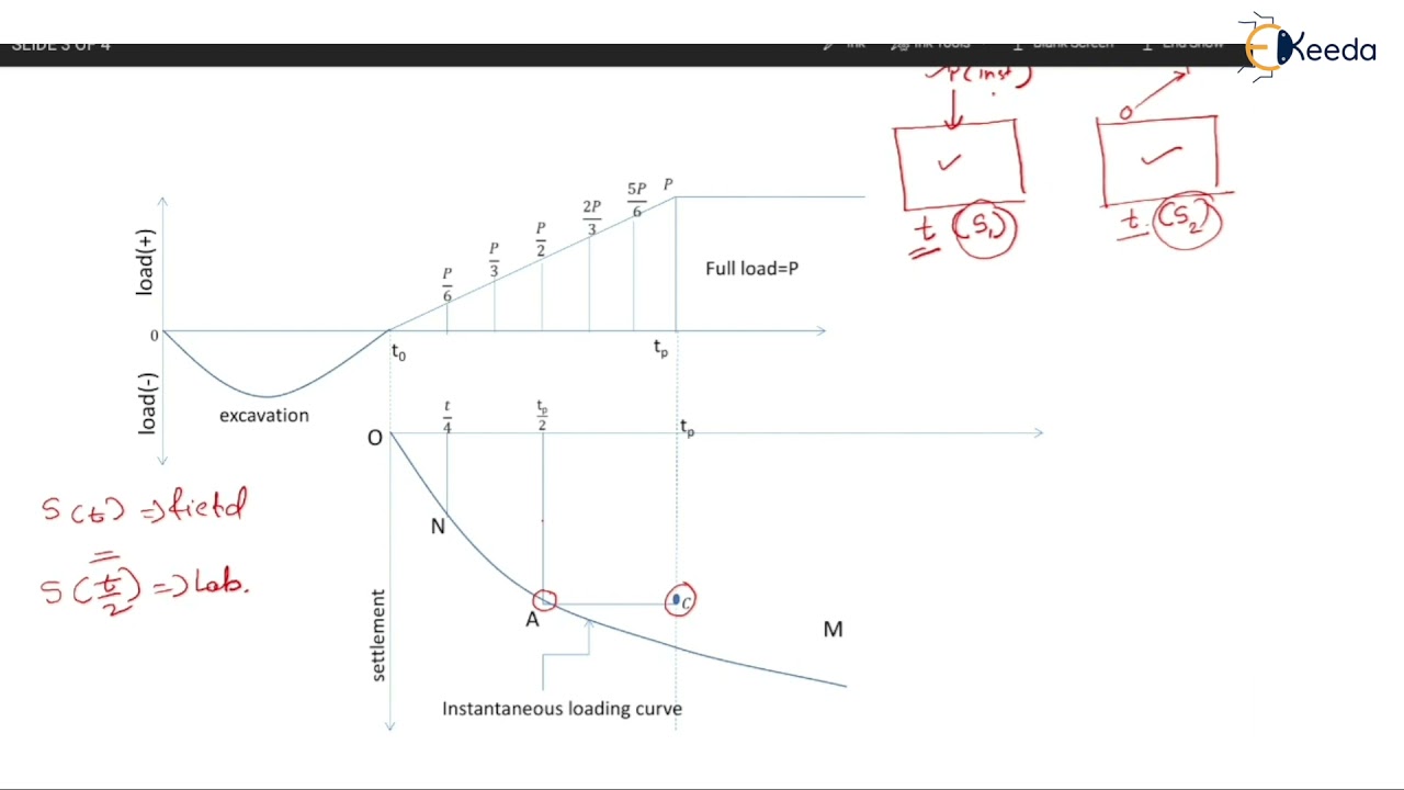 Time Settlement Curve - Introduction to Consolidation of Soils - Geotechnical Engineering 2