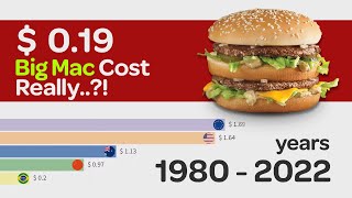 Big Mac. From $0.19 to $5.81 | Crazy Price Growth 1980 - 2022. All Continents