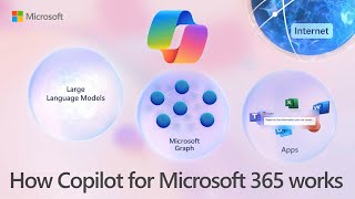 How Microsoft Copilot for Microsoft 365 works