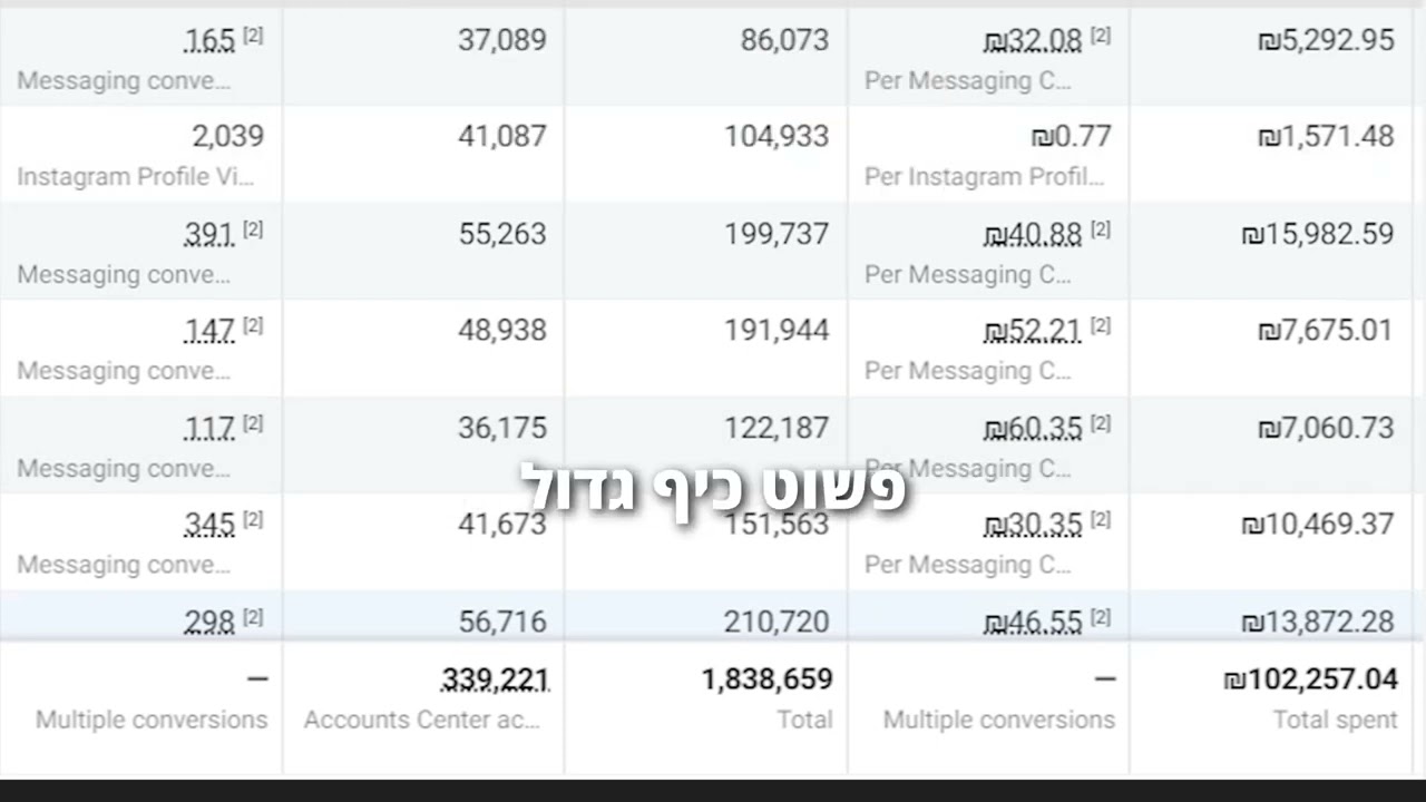 ניהול קמפיינים — סקירת חשבון #2