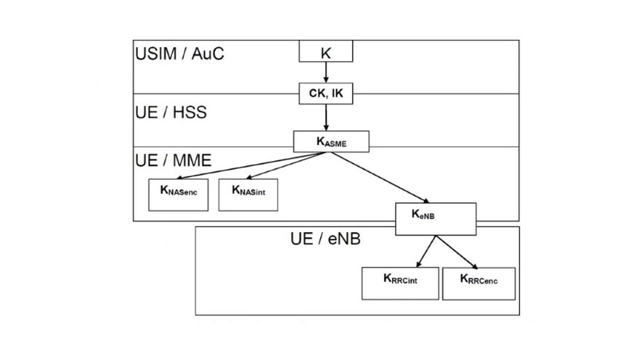 Comparison of 3G, 4G and 5G Security mechanisms