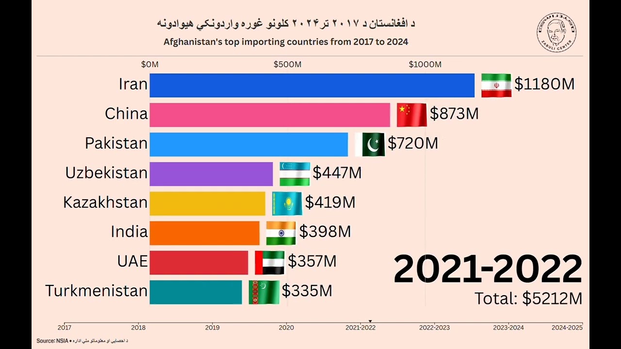 Afghanistan's top importing countries from 2017 to 2024