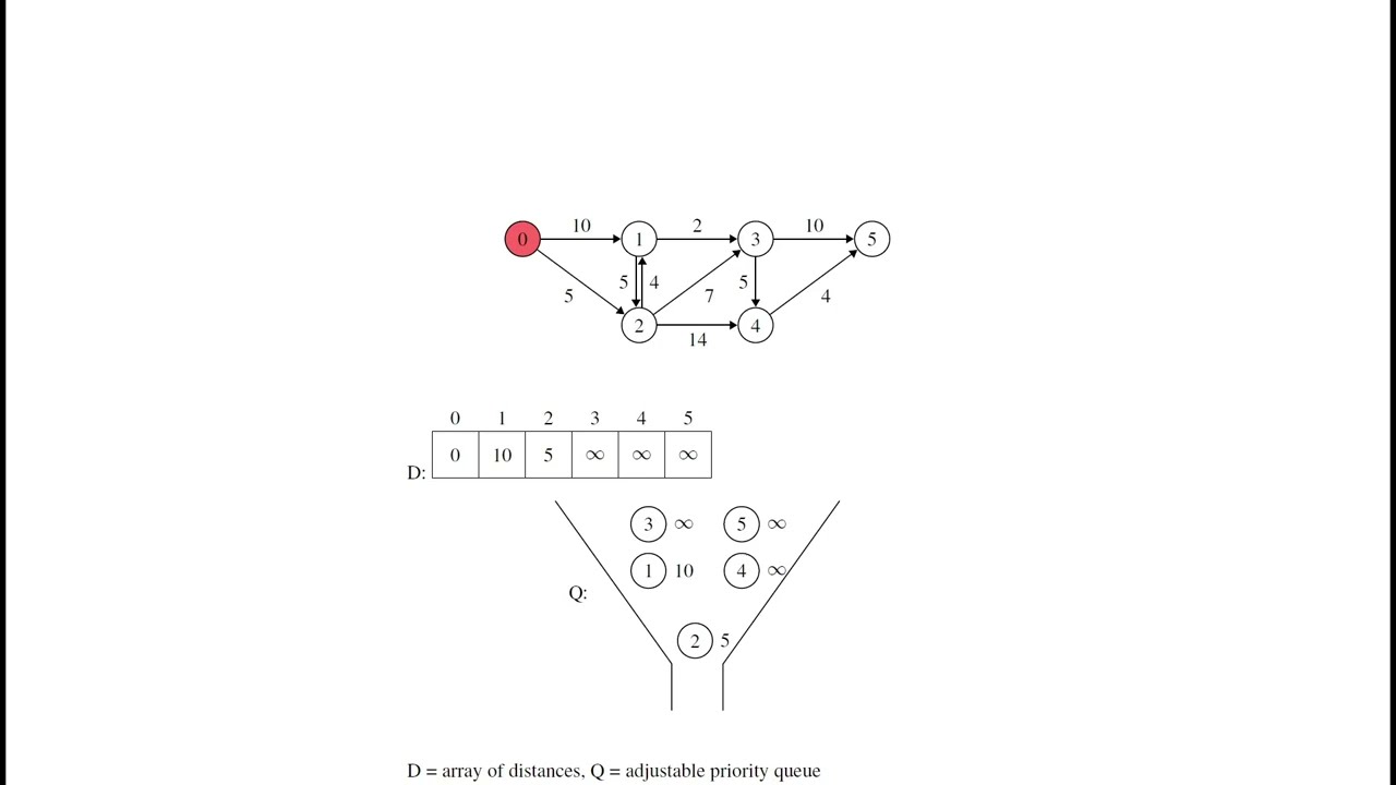 Dijkstra Algorithm Visualization