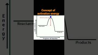 Chemical kinetics Activation energy