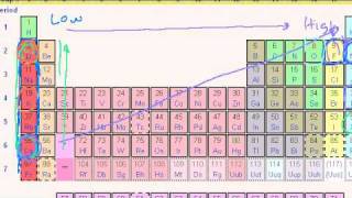 Other Periodic Table Trends