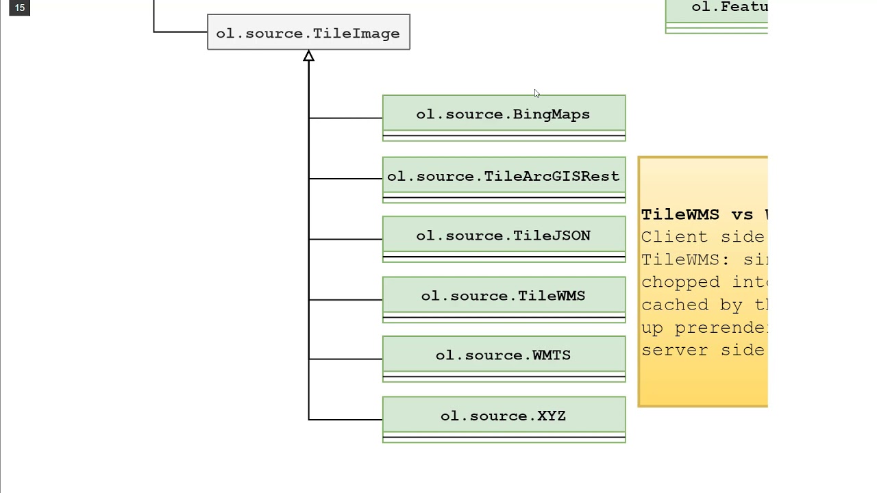 OpenLayers layers OMD