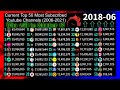 Current Top 50 Most Subscribed Youtube Channels (2006-2021)