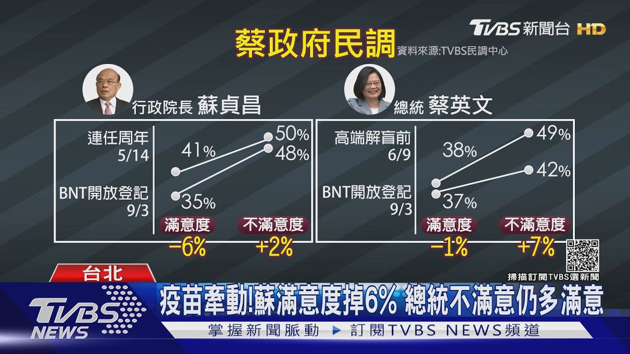 TVBS民調！BNT到貨　總統流失「30至39歲」支持