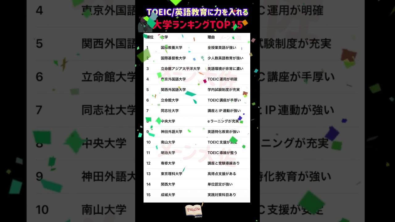 【2026年度のTOEIC/英語教育に力を入れてる大学ランキングTOP15】就職活動のヒント① #大学受験 #大学難易度 #就職活動 #toeic #英検  #就活 #学歴フィルター #国際教養大学