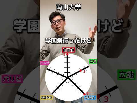 理学療法学科 南山大学の総合点数は！？ #南山 #名古屋 #南山大学 #偏差値 #春日井 #塾 #よし塾長　 #大学生   #大学