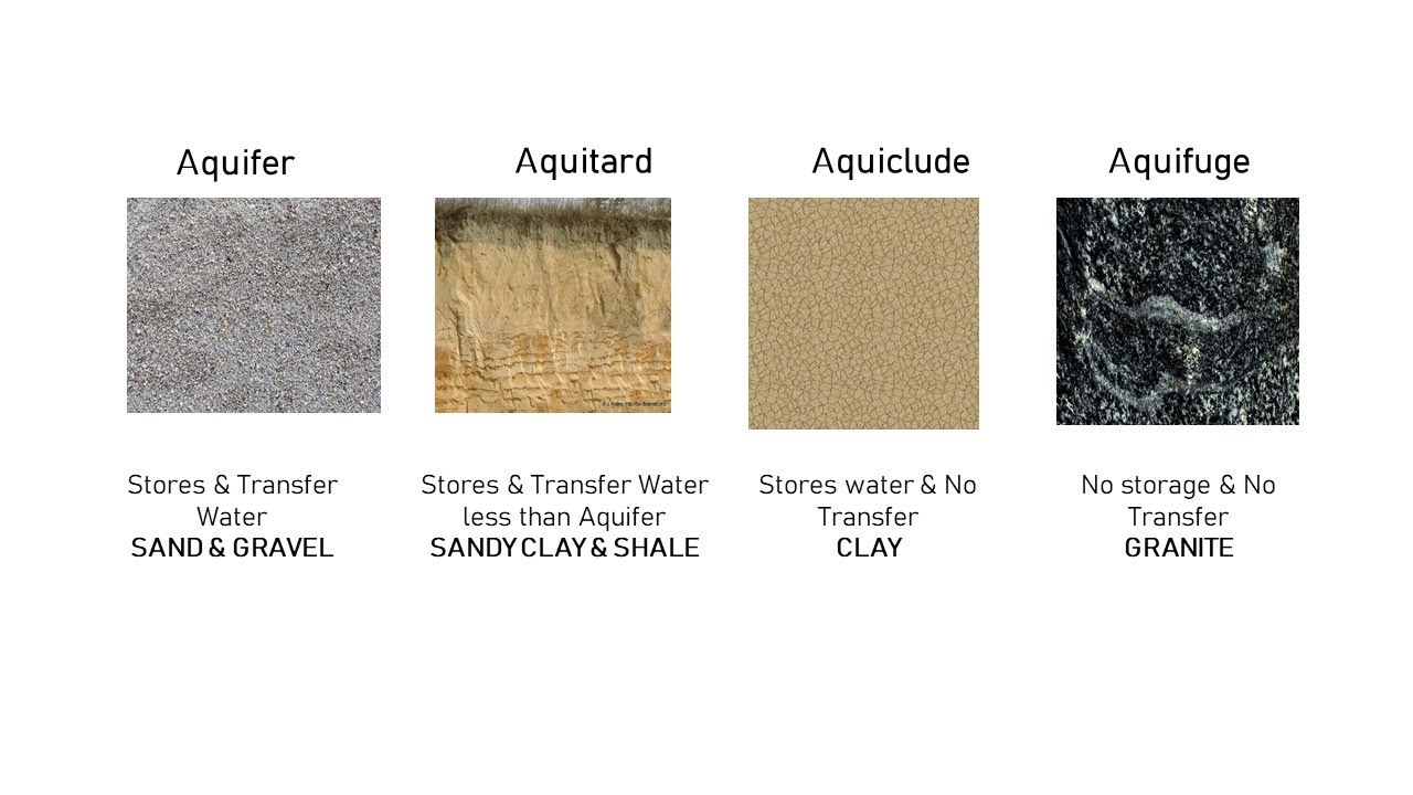 4 Different Types of Geological Formations of Groundwater