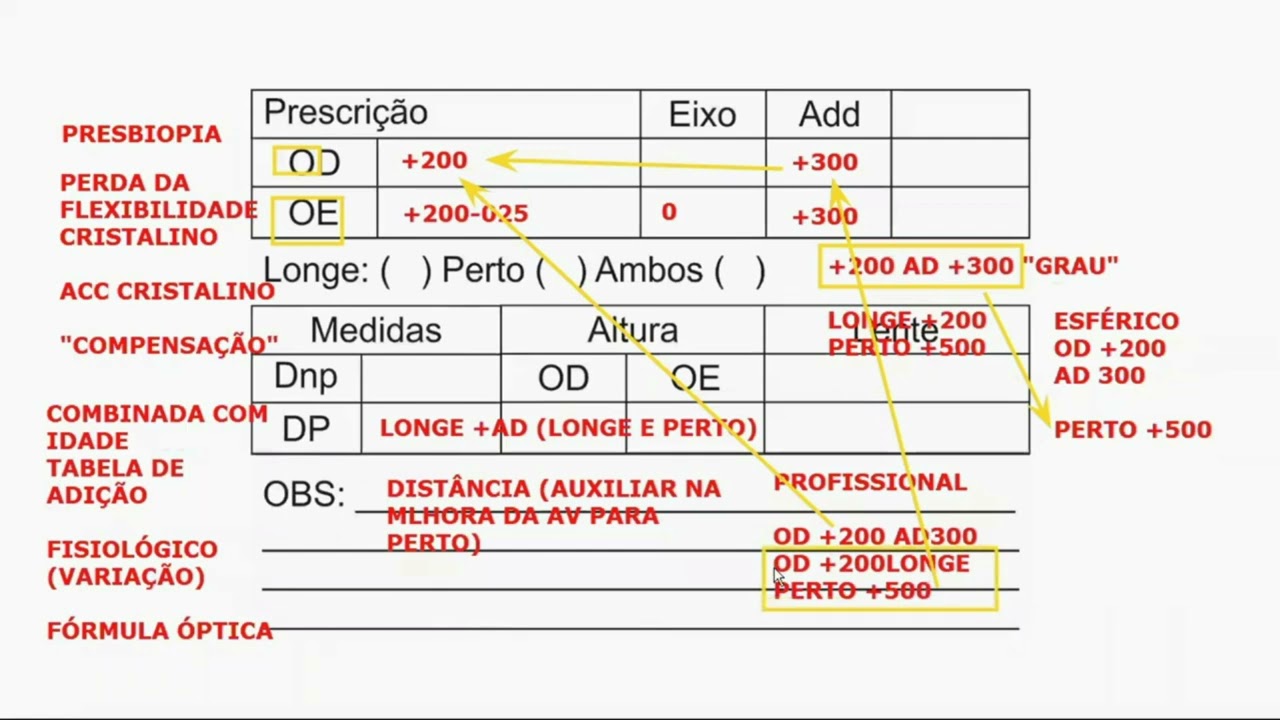 Pilula Óptica #19 - Adição na prescrição