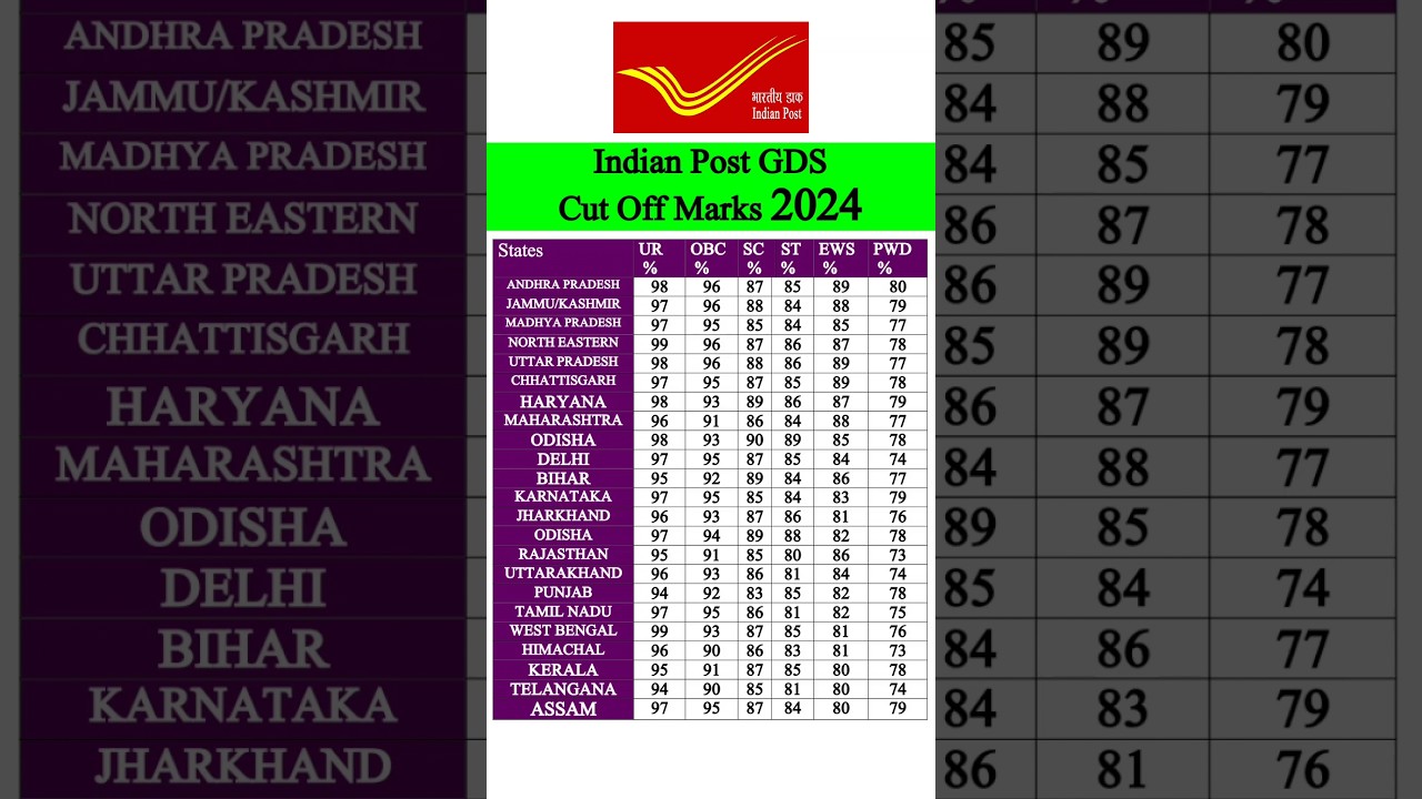 Indian Post GDS Cut Off 2024 #indianpostoffice