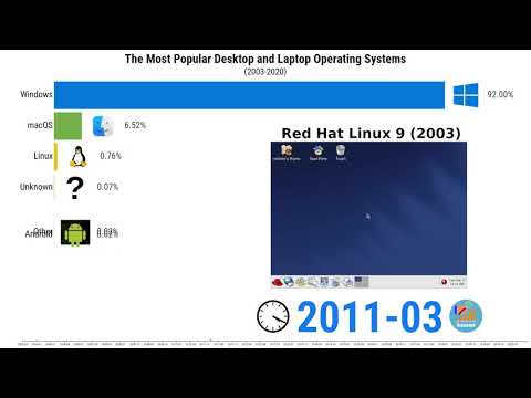 The Most Popular Desktop and Laptop Operating Systems (2003-2020)