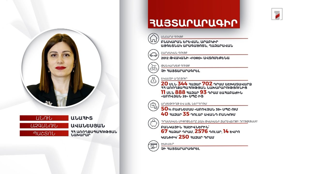 2 անշարժ գույք, 2576 դոլար. ՀՀ առողջապահության նախարար Անահիտ Ավանեսյանի հայտարարագիրը