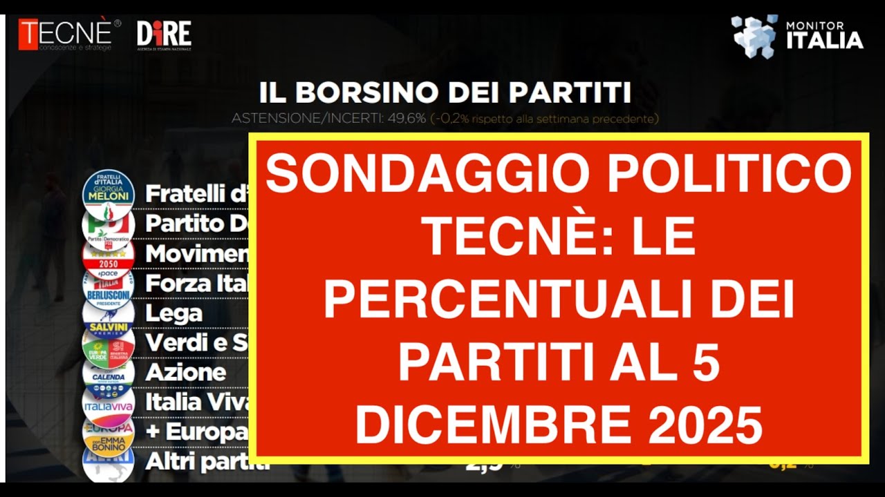 SONDAGGIO POLITICO TECNÈ: LE PERCENTUALI DEI PARTITI AL 5 DICEMBRE 2025