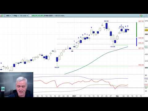 AEX 8 feb 21 – Nico Bakker – Daily Charts BNP Paribas Markets