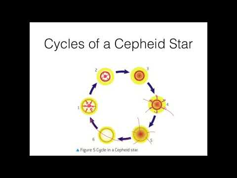 Astrophysics - Cepheid Variables