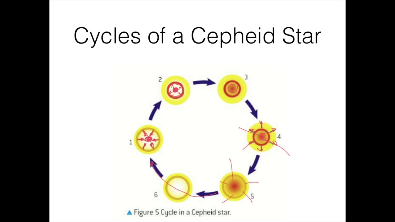 Astrophysics - Cepheid Variables