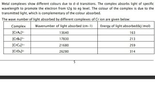 Metal complexes show different colours due to d-d transitions.The complex absorbs light of specific