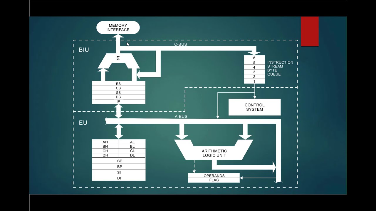 Architecture of 8086 in 10 minutes