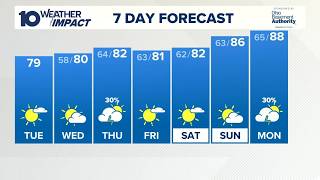 Columbus, OH Tuesday afternoon forecast | Still a couple more dry days ahead