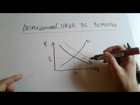 SHIFTS IN THE DEMAND CURVE. EFFECTS ON THE BALANCE BETWEEN SUPPLY AND DEMAND
