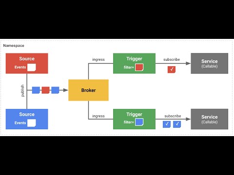 Knative Eventing - Apache Kafka Broker (demo)