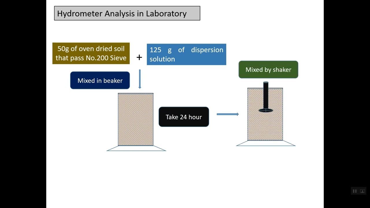 6. Hydrometer analysis