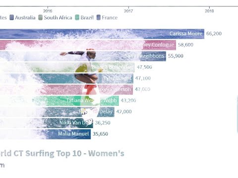 Ranking of Top 10 Women's - World Surfing CT #WSL (2015-2019)