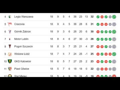 POLAND: Ekstraklasa, PKO Bank Polski Ekstraklasa  2024/2025 PREMIER LEAGUE TABLE TODAY